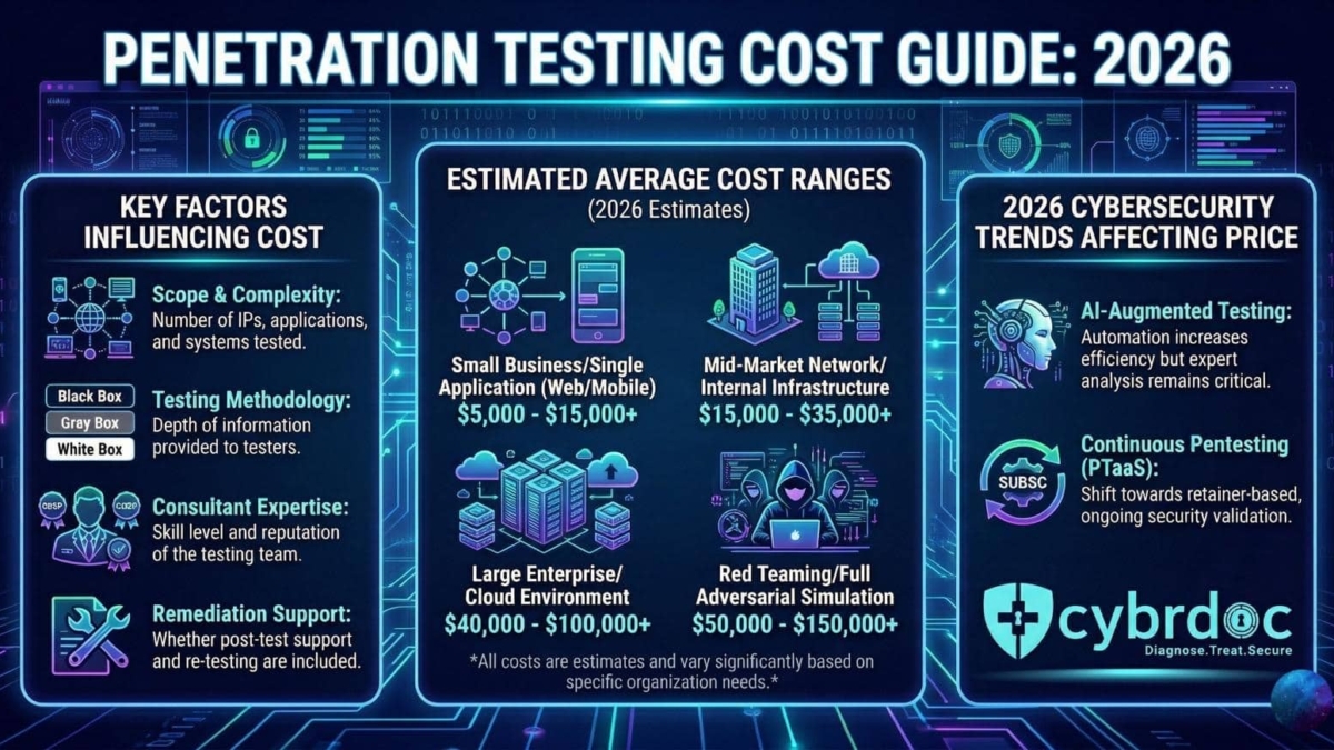 How Much Does Penetration Testing Cost in 2026?